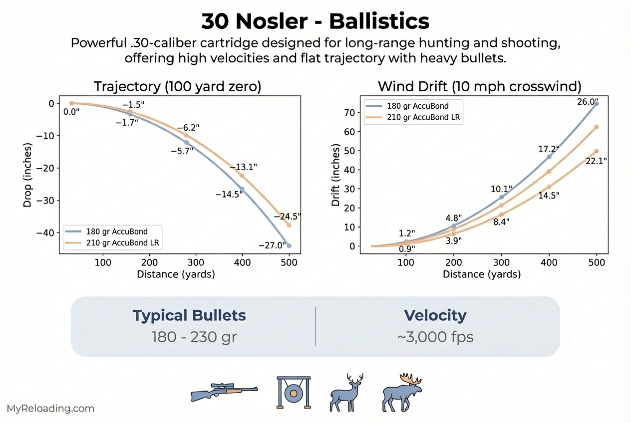 30 Nosler Ballistics: Performance Insights and Data | My Reloading