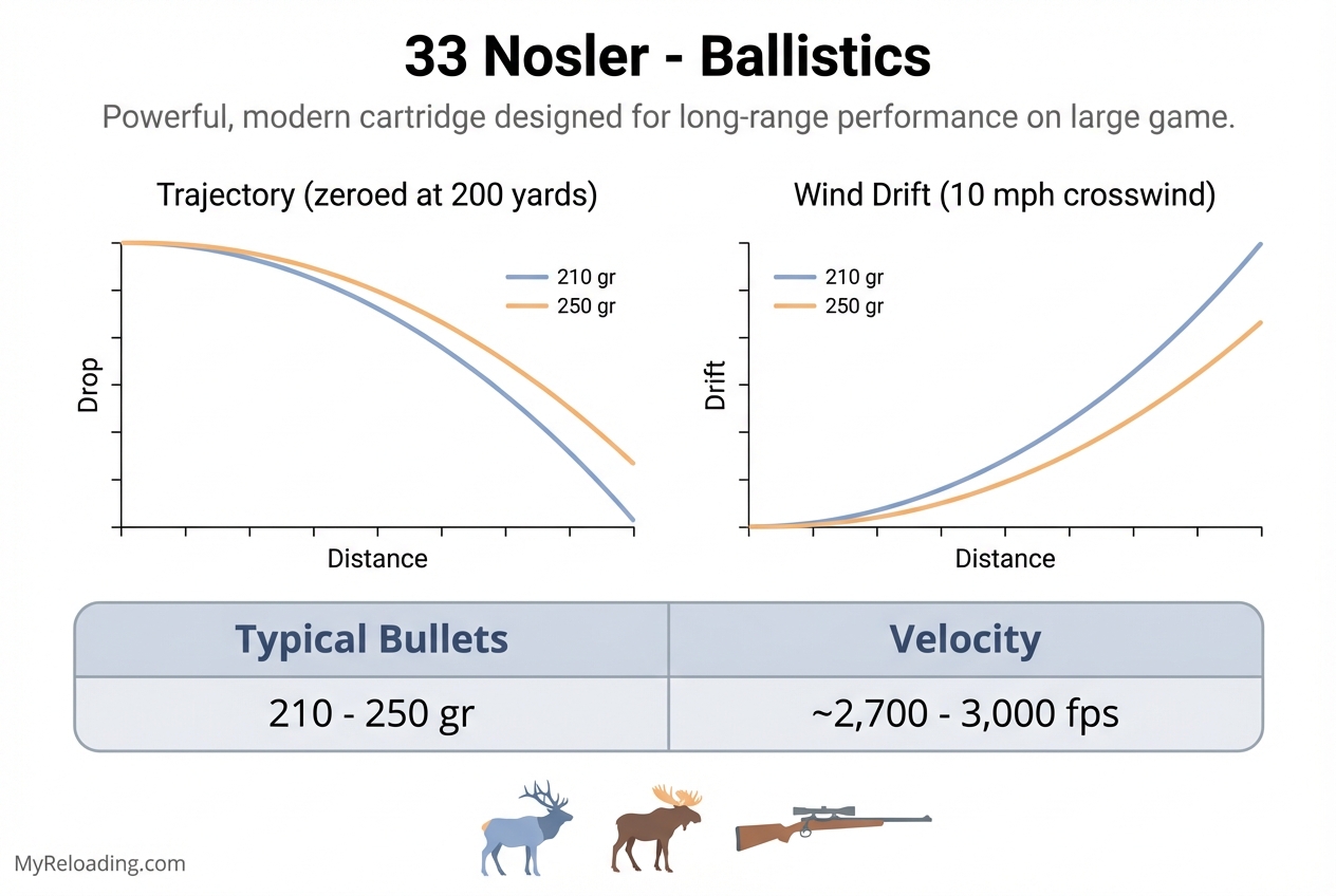 33 Nosler Ballistics: Performance and Analysis | My Reloading